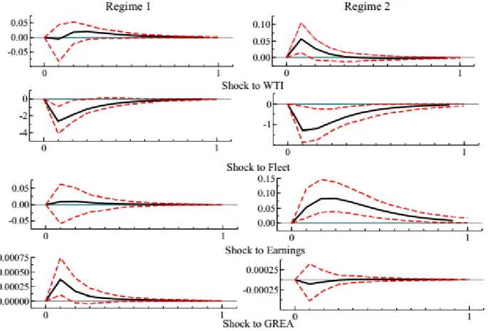 Figure 3: Response of CCFI reacting to shock to the other variables in the MS-VAR model according to the two  regimes