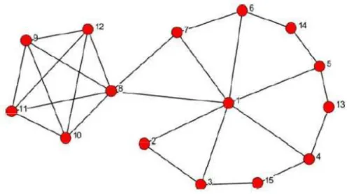 Figure 3 - Example of a network wherein the deletion of a central node (1) is not a  source of discontinuity (Source: Borgatti 2006) 