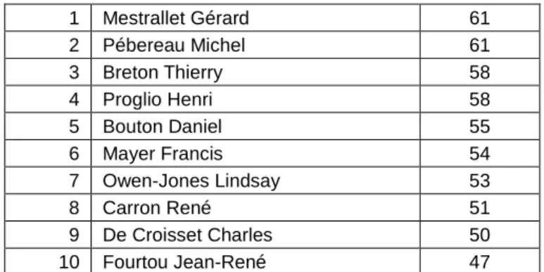 Table A. 2- Ranking of the first 10 premiers according to the criterion of degree centrality