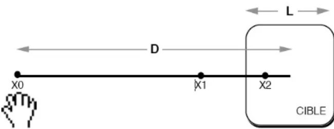 Figure 2.6 : Modélisation du temps de pointage : loi de Fitts [Haddadi, 2016] 