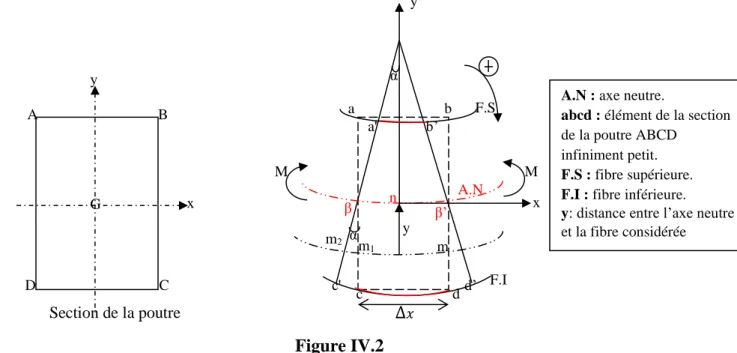 Figure IV.2 