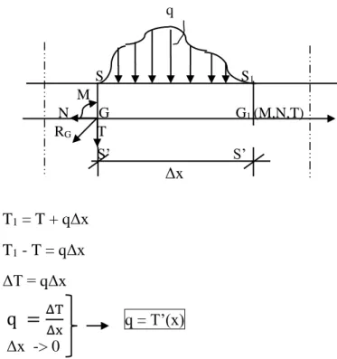 Diagramme de M(x) :   T x  = - M’(x) 