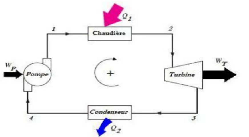 Fig III.3 Cycle de carnot 