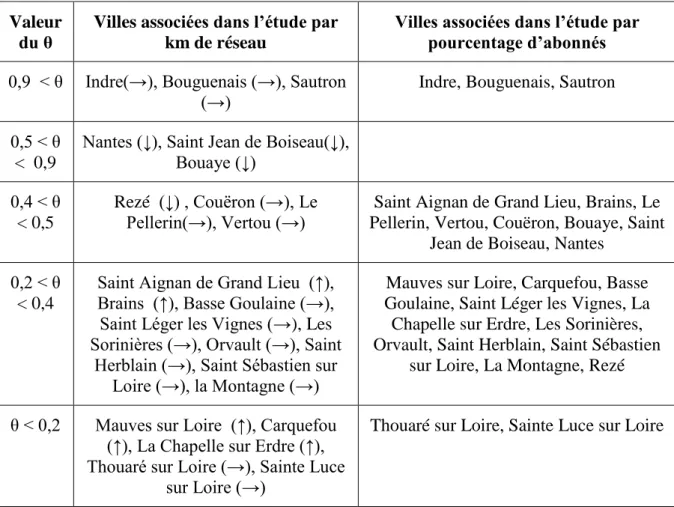 Tableau 3 : Les évolutions des performances relatives des villes entre l’étude des pertes par km  de réseau et celle par le nombre d’abonnés