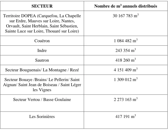 Tableau 1 : Données des volumes distribués par secteur de distribution. 