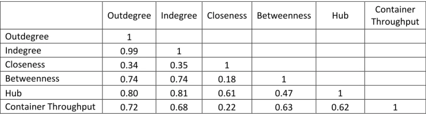 Table 4. Correlation matrix between weighted centrality measures for the Maritime Port Network 