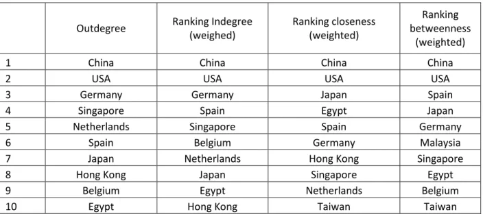 Table 6. Ranking of top 10 countries according to different centrality measures 