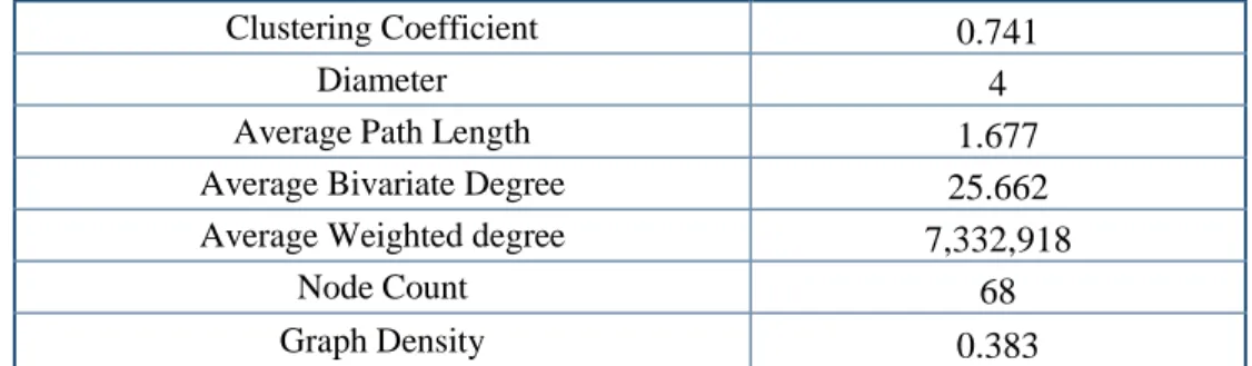 Table 7. Characteristics of the ASEAN+3 Maritime Port Network 