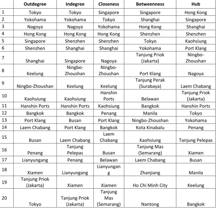 Table 8. Ranking of top 20 ASEAN+3 ports according to different centrality measures 