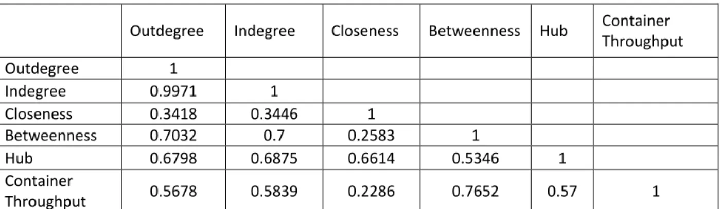Table 9. Correlation matrix between weighted centrality measures for the ‘ASEAN+3 Maritime  Port Network’ 