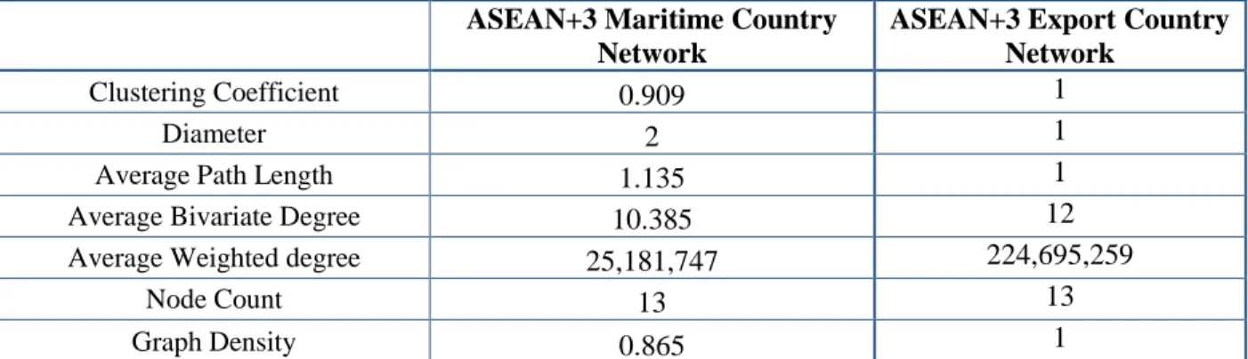 Table 10. Characteristics of ASEAN+3 Maritime Country Network and ASEAN+3 Export  Country Networks 