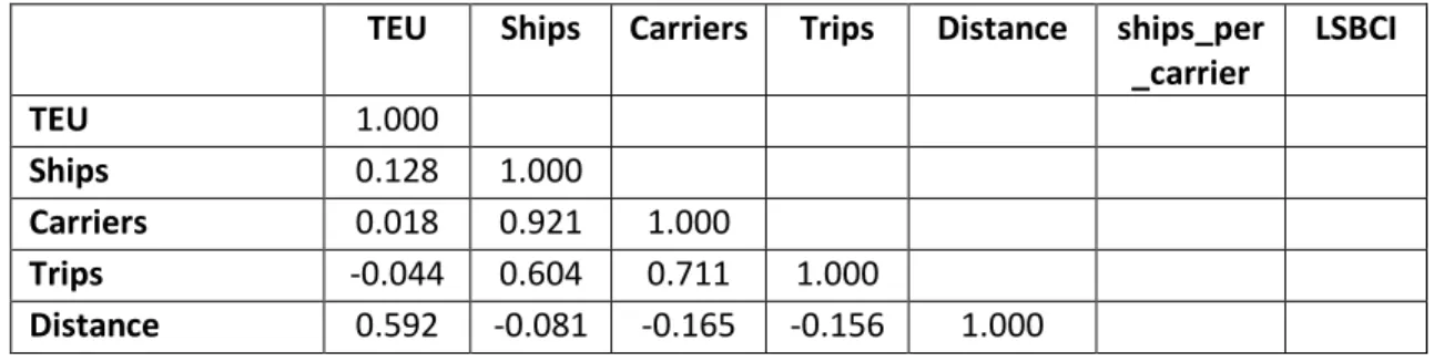 Table 4 Pearson's correlation matrix of the variables related to 6,410 routes TEU  Ships  Carriers  Trips  Distance  ships_per