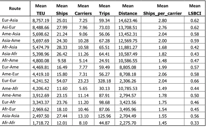 Table 6 Average values according to the continents of origin and destination