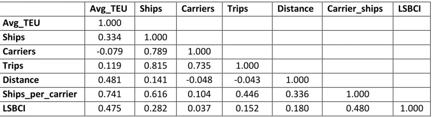 Table 7 Pearson's correlations matrix for the subset of 800 maritime routes