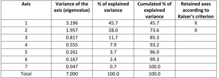 Table 8 Explained variance by component in the PCA analysis Axis  Variance of the 