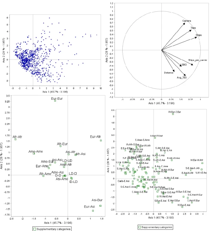 Figure 1: On the upper-left corner: the factorial map of individuals; On the upper- right corner: 