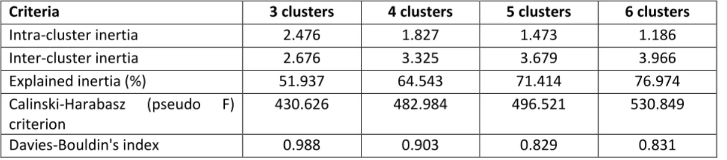 Table 10 Indicators of the quality of the identified clusters following Agglomerative Hierarchical  Clustering 