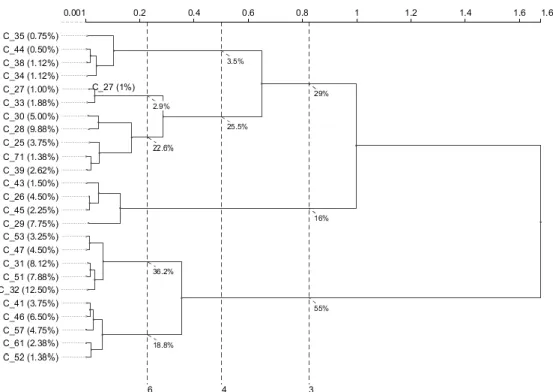 Figure 2 Dendrogram, Agglomerative Hierarchical Clustering based on the Ward criterion for the subset  of 800 routes 