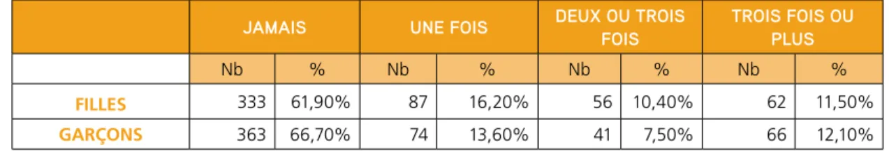 tableau 15). Ces chiffres attestent donc d’une forme  de victimation fortement sexuée qui met au jour  des violences spécifiques qui concernent  davan-tage les filles dans de plus fortes intensités  : on  parlera de violences à caractère sexiste