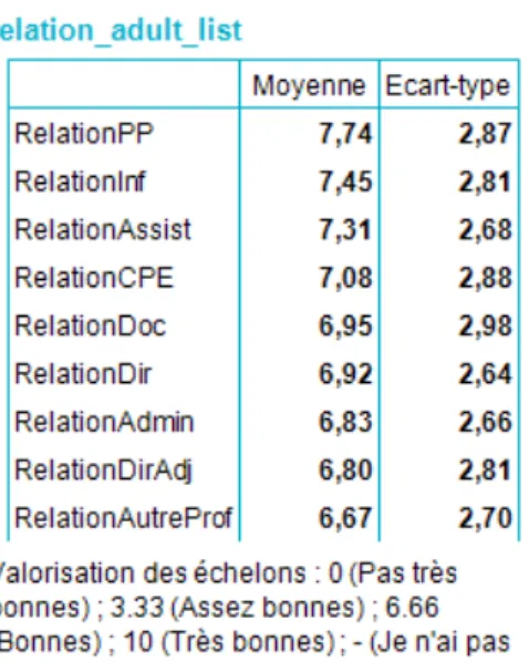 Figure   3:   répartition   de   l'estimation   de   la    relation   aux   adultes   du   collège 