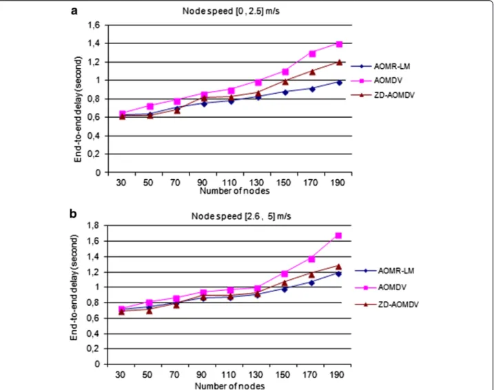 Figure 5 End-to-end delay versus number of nodes. Node speed (a) [0, 2.5] and (b) [2.6, 5] (in m/s).