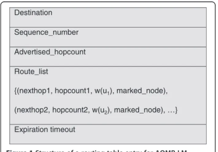 Figure 1 shows the structure of an entry of the rout- rout-ing table of a node. For each destination known by the node, there is an entry