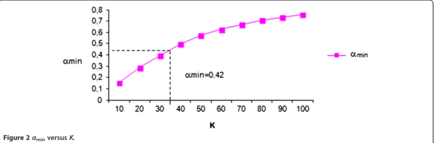 Table 1 Measuring α min relative to the number K Values