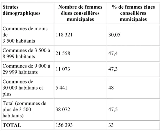 Tableau 2 - Pourcentage des femmes élues conseillères municipales   dans les communes de moins de 3 500 habitants depuis 1977