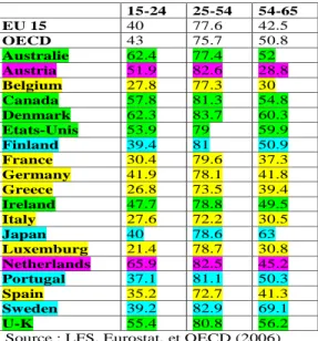 Table 1- Employment rates by age groups in some OECD countries (2004) 