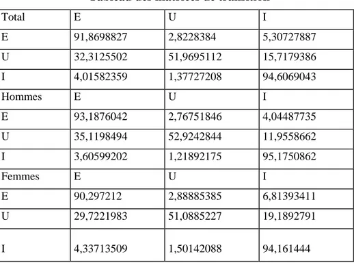 Tableau des matrices de transition  Total E  U  I  E 91,8698827  2,8228384  5,30727887  U 32,3125502  51,9695112  15,7179386  I 4,01582359  1,37727208  94,6069043  Hommes E  U  I  E 93,1876042  2,76751846  4,04487735  U 35,1198494  52,9242844  11,9558662  