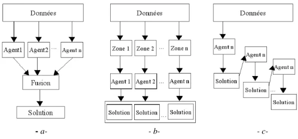 Figure 3.4: Les di ﬀ érents modes de coopération. 