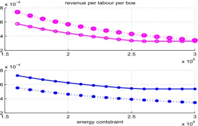 Figure 4: Wallonia’s and Flanders’ revenue generation eﬃciency as functions of the energy constraints.