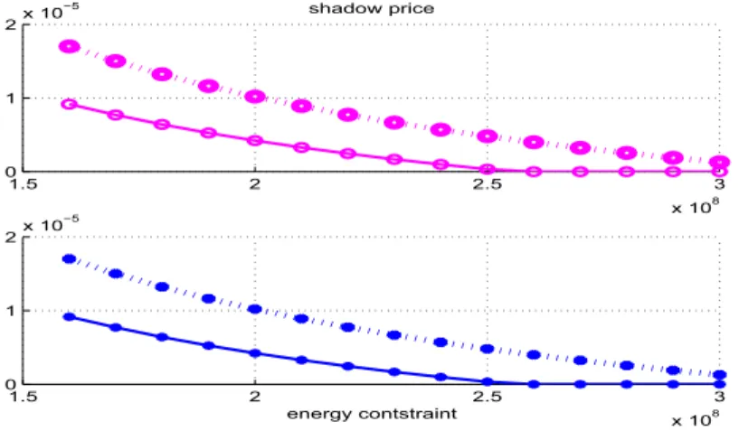 Figure 6: The shadow prices as functions of the energy constraints.
