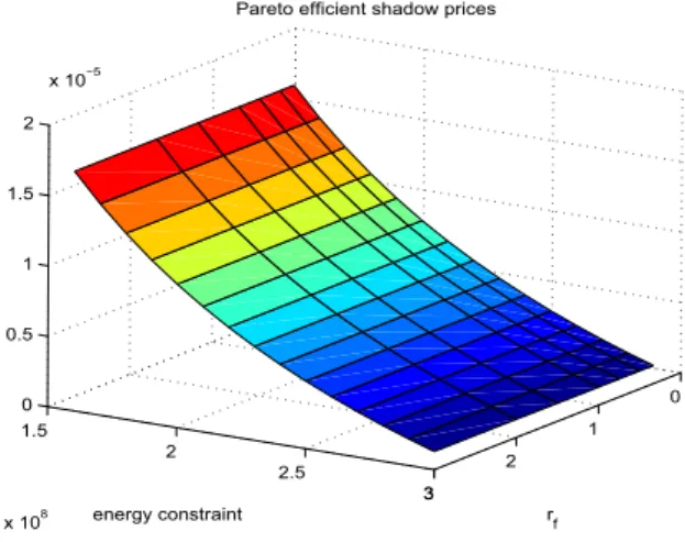 Figure 7: The symmetric Pareto optimal shadow prices in 3D.