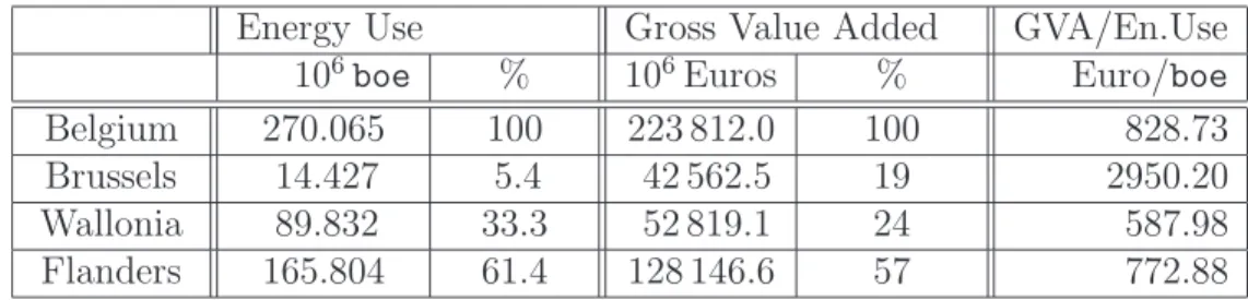 Table I: Estimations of energy consumption and gross product generation in Bel- Bel-gium, about 2000