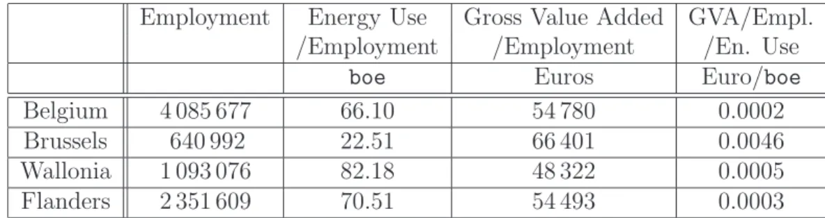 Table II: Estimations of energy consumption and gross product generation per unit of labour in Belgium, about 2000