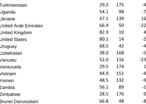 Table 9: scores and ranking variations between Equal and PCA weighting 