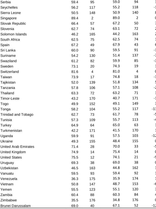 Table 10: Country specific Weights generated by BOD 