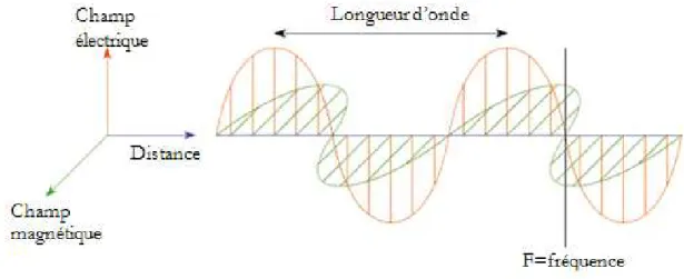 Figure 2 : Rayonnement électromagnétique 