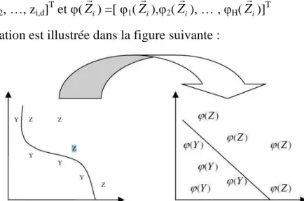Figure 19 : Transformation d’un espace original vers un espace de dimension supérieur 