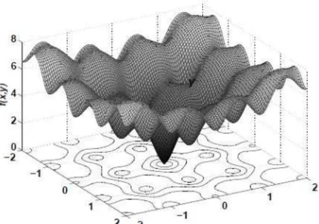 Figure 24 : Représentation de la fonction Forest de Yang proche du minimum (0, 0). 
