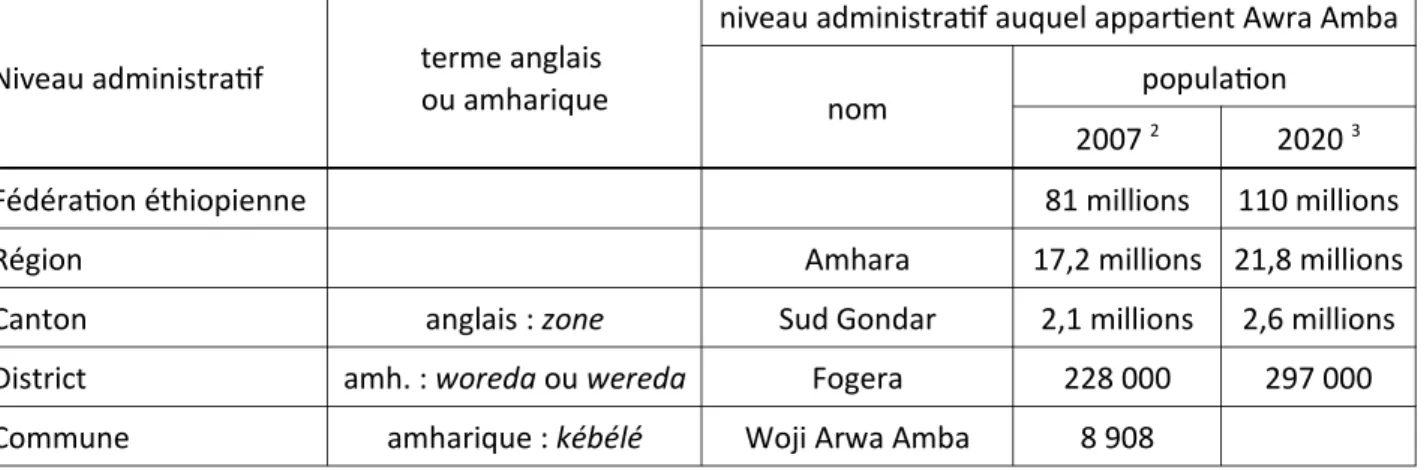 Tableau 1 : Structure administrative éthiopienne et position d’Awra Amba.