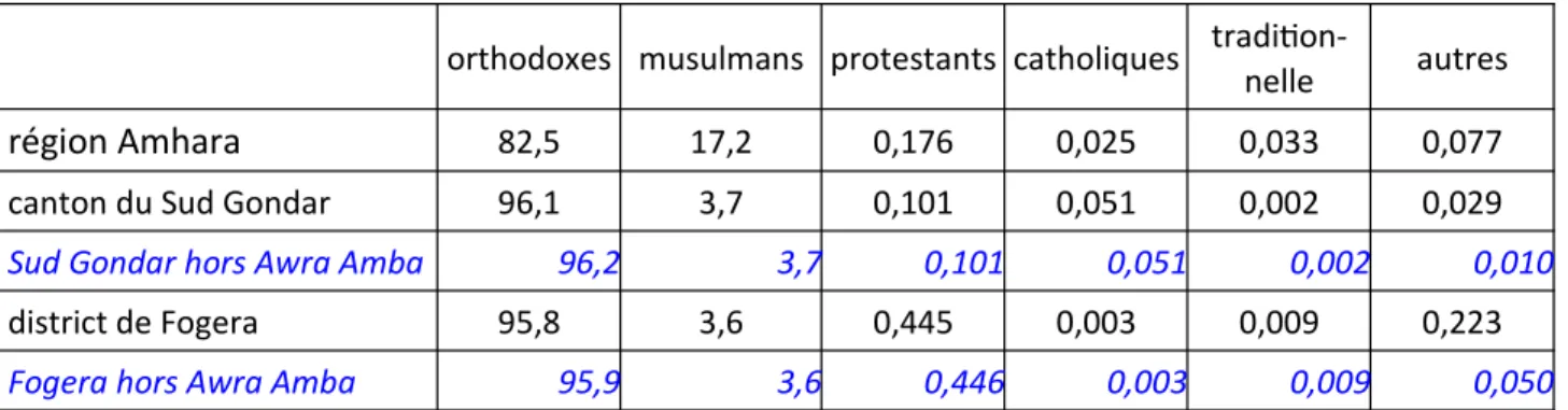 Tableau 3 : Religion déclarée des habitants de la région, du canton et du district dans lesquels se  trouve Awra Amba, en pourcentage, et données pour le canton et le district hors Awra  Amba, d’après le recensement de 2007 (CSA, 2007).
