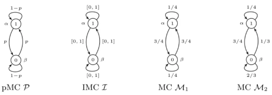 Fig. 10: pMC P, IMC I, MC M 1 , and MC M 2 s.t.