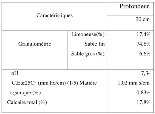 Tableau 02: Caractéristiques physico-chimiques du sol de région de l’oued(ZINE,.2009) 