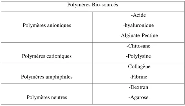 Tableau 04 : Polymères naturels les plus couramment utilisés dans la fabrication des hydrogels.( 
