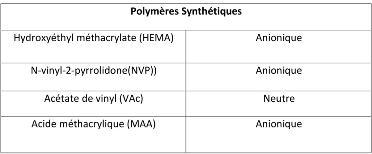 Tableau 05: Monomères synthétiques les plus couramment utilisés dans la fabrication  hydrogels