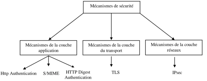 Figure  ‎ 1-5 Mécanismes de sécurité SIP 