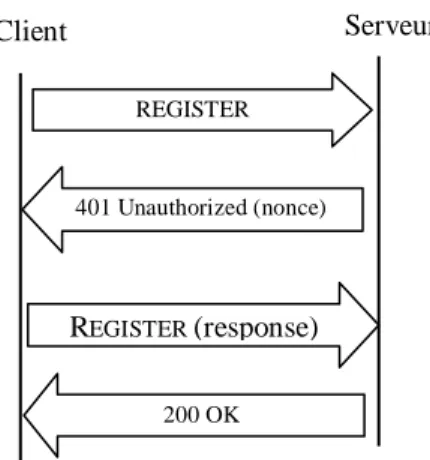Figure  ‎ 1-7 Enregistrement et authentification HTTP Digest dans un contexte SIP  1.2.6.1.2  S/MIME 