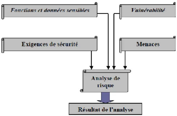 Figure  ‎ 2-3 Les étapes de l‘analyse de risque 